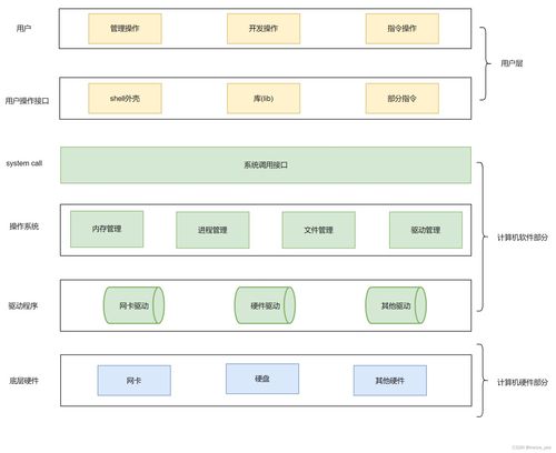 操作系統(tǒng)的認(rèn)知與角色 計(jì)算機(jī)軟硬件的橋梁與管理者